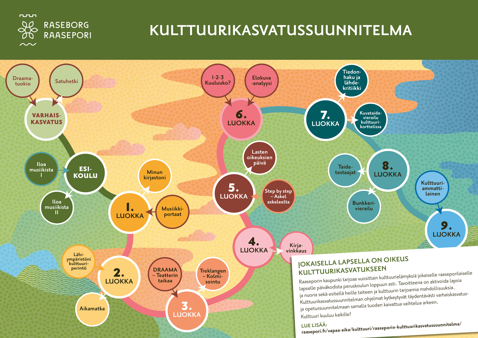 Kulttuurikasvatussuunnitelma – Raasepori