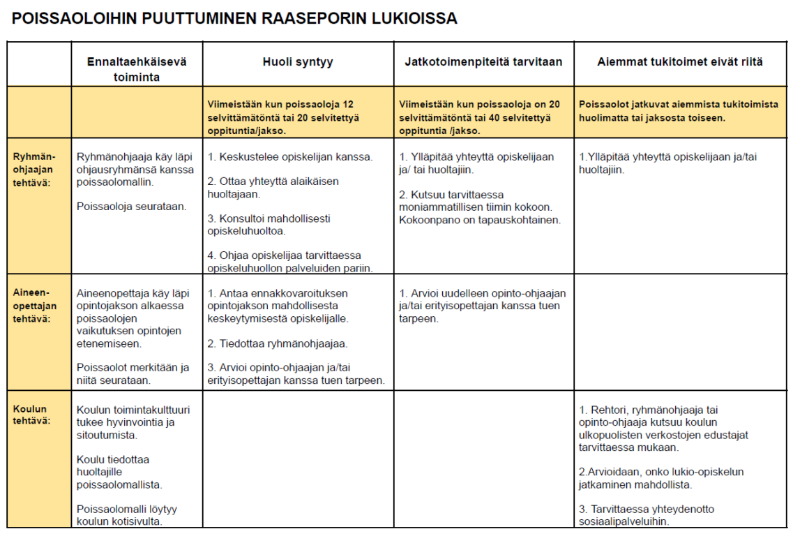 Taulukko, jossa on kerrottu Karjaan lukion poissaoloihin puuttumisen malli